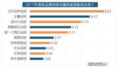 <b>遴选了跨越500个品牌进行数据统计取阐发</b>